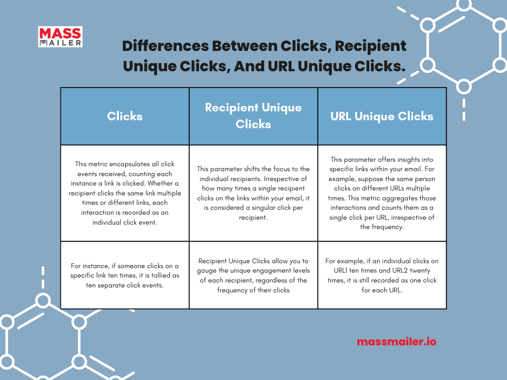 Differences Between Unique Clicks Of Recipients And Unique Clicks Of URLs In MassMailer