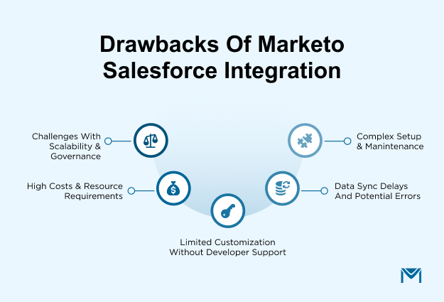 List of drawbacks of Marketo salesforce integration