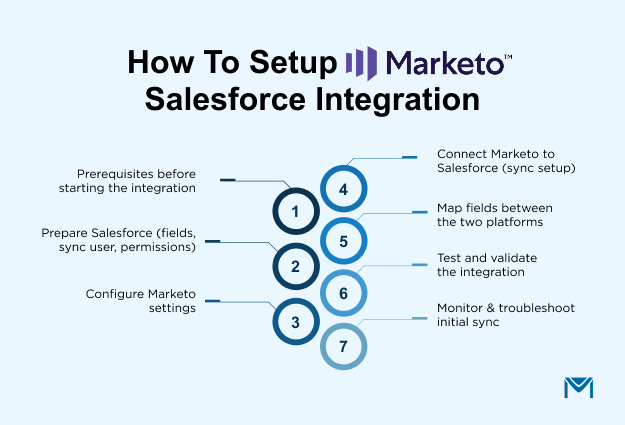 Step by step guide to setup Marketo Salesforce integration
