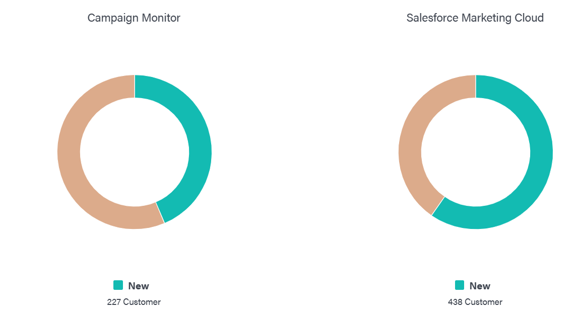 Salesforce vs Campaign monitor new customer count