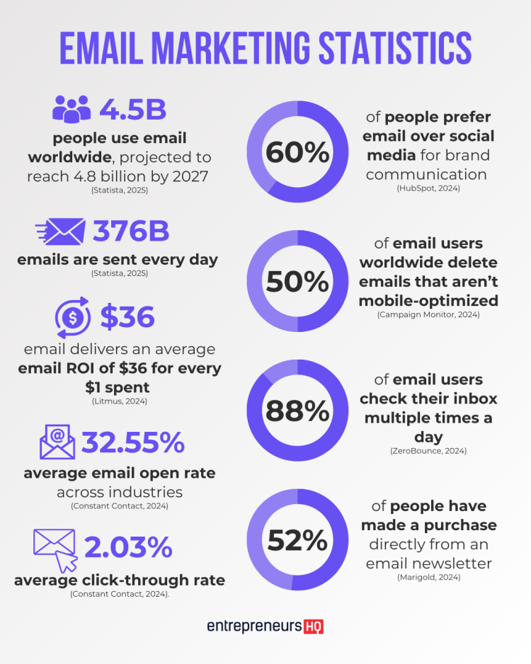 email marketing ROI statistics