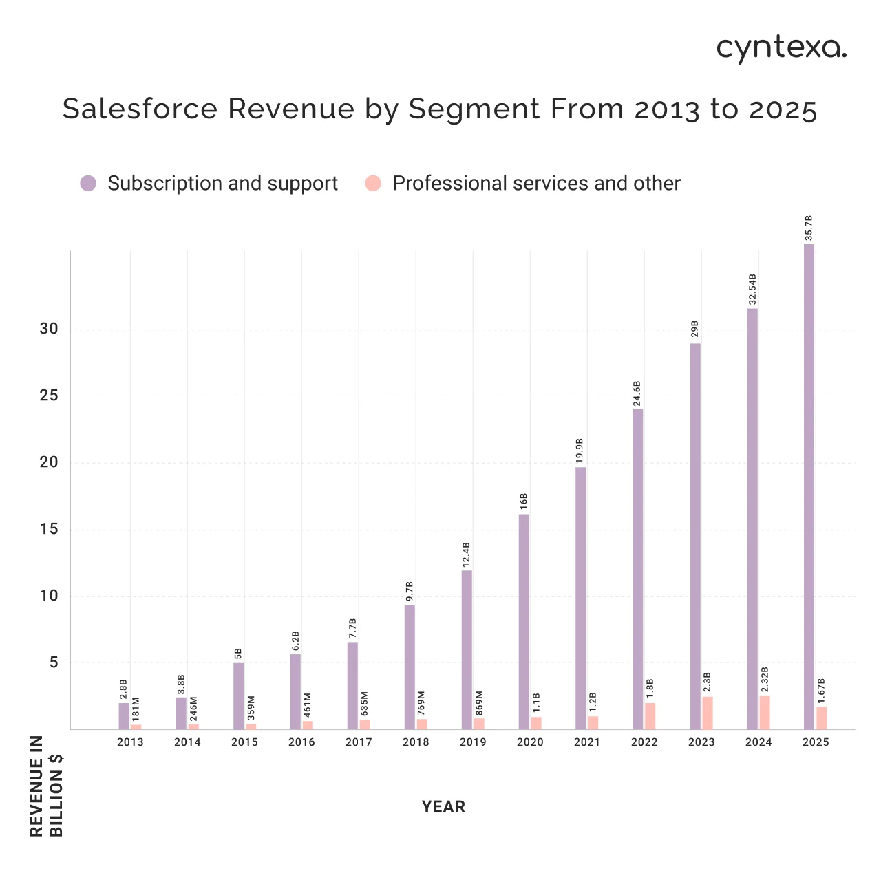 Cyntexa Salesforce Revenue Segment Statistics