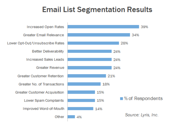 Lyris Email List Segmentation Results Statistics