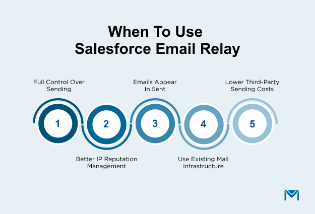 when to use salesforce email relay