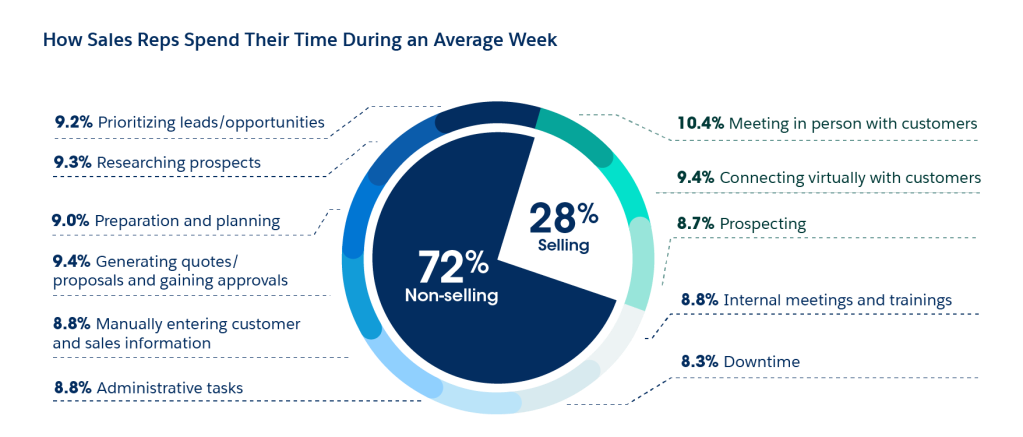 How sales rep spend their time during average week statistics