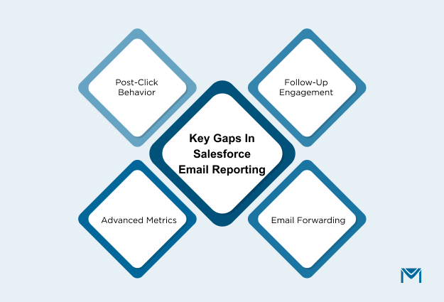 Key Gaps in Salesforce Email Reporting