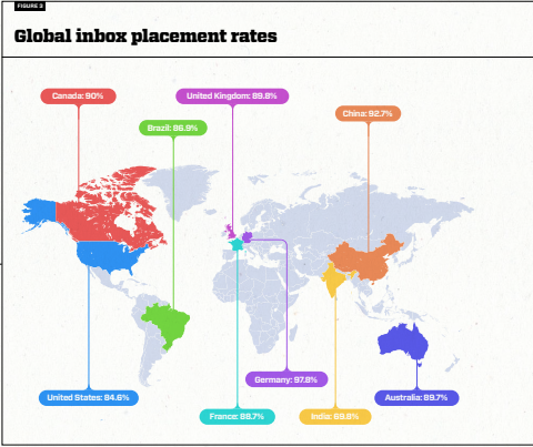 Global Inbox Placement Rates Statistics