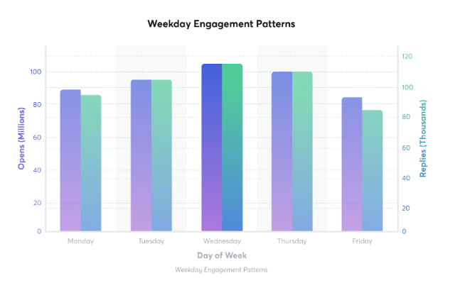 Weekday Engagement Pattern Statistics