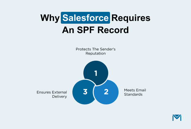 Why Salesforce Requires an SPF Record