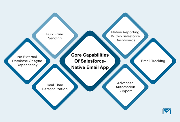 Core capabilities of Salesforce-native email app