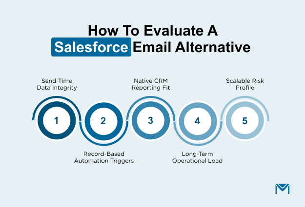 How to Evaluate a Salesforce Email Alternative