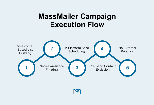 MassMailer Campaign Execution Flow