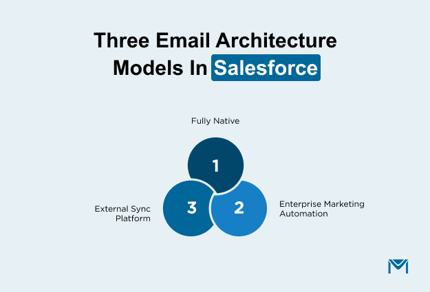 Three Email Architecture Models in Salesforce