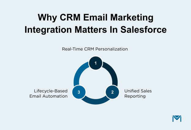 Why CRM Email Marketing Integration Matters in Salesforce